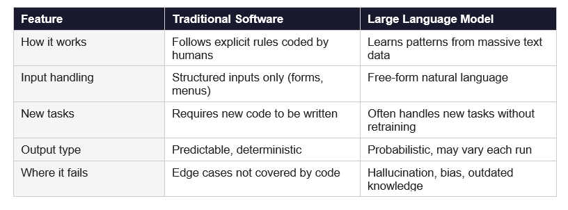 Real-World Examples of LLMs in 2026
The LLM landscape in 2026 is crowded. Here are the main models any beginner should know: